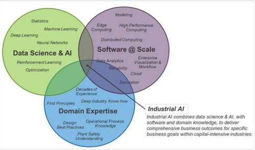 工業AI勢頭強勁，加速企業數字化轉型——探索人工智能應用軟件開發新路徑